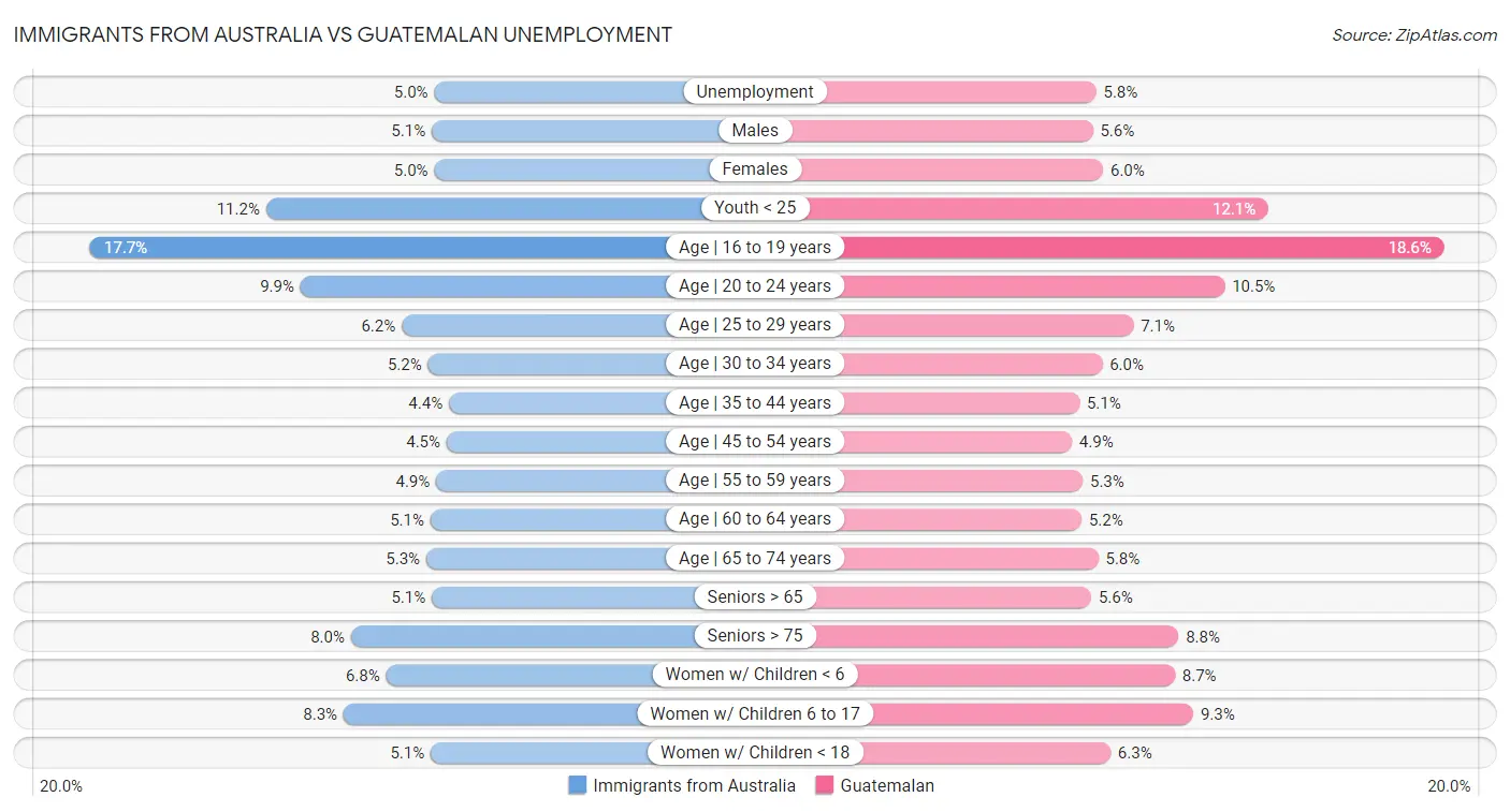 Immigrants from Australia vs Guatemalan Unemployment