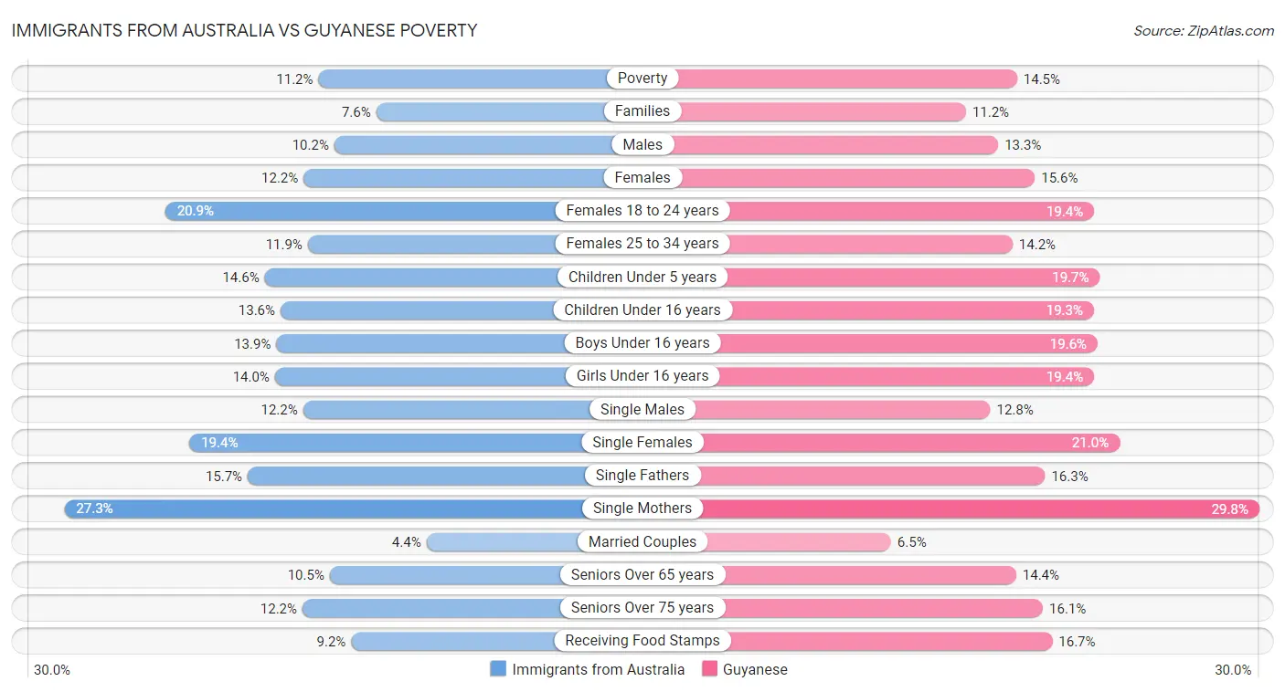 Immigrants from Australia vs Guyanese Poverty