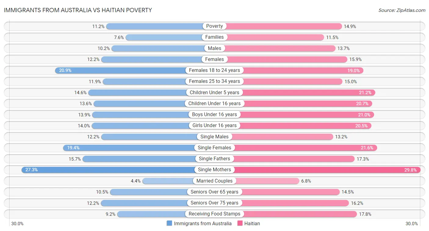Immigrants from Australia vs Haitian Poverty