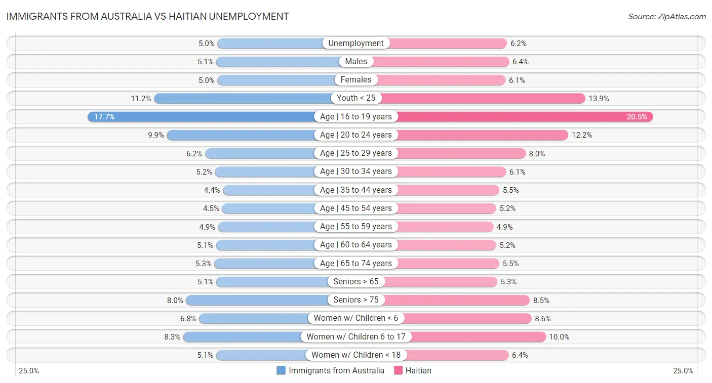 Immigrants from Australia vs Haitian Unemployment