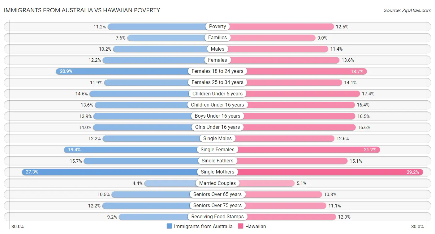 Immigrants from Australia vs Hawaiian Poverty