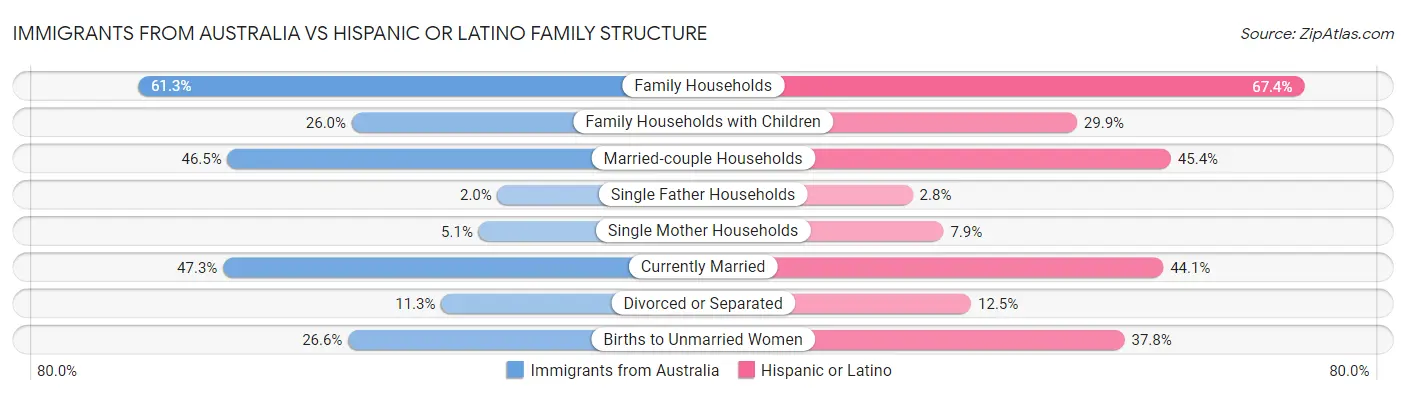 Immigrants from Australia vs Hispanic or Latino Family Structure