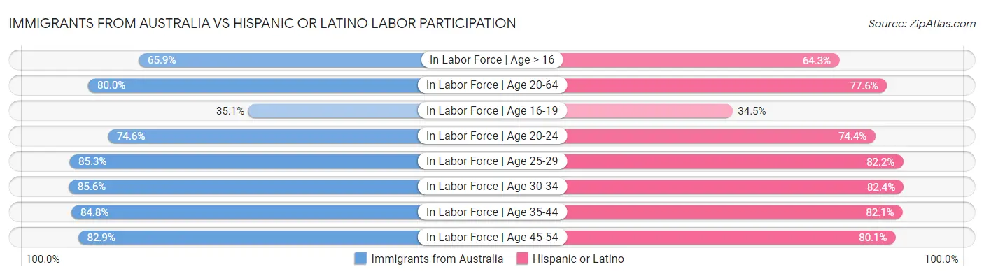 Immigrants from Australia vs Hispanic or Latino Labor Participation