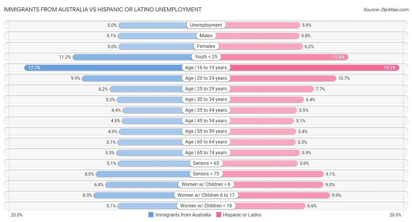 Immigrants from Australia vs Hispanic or Latino Unemployment