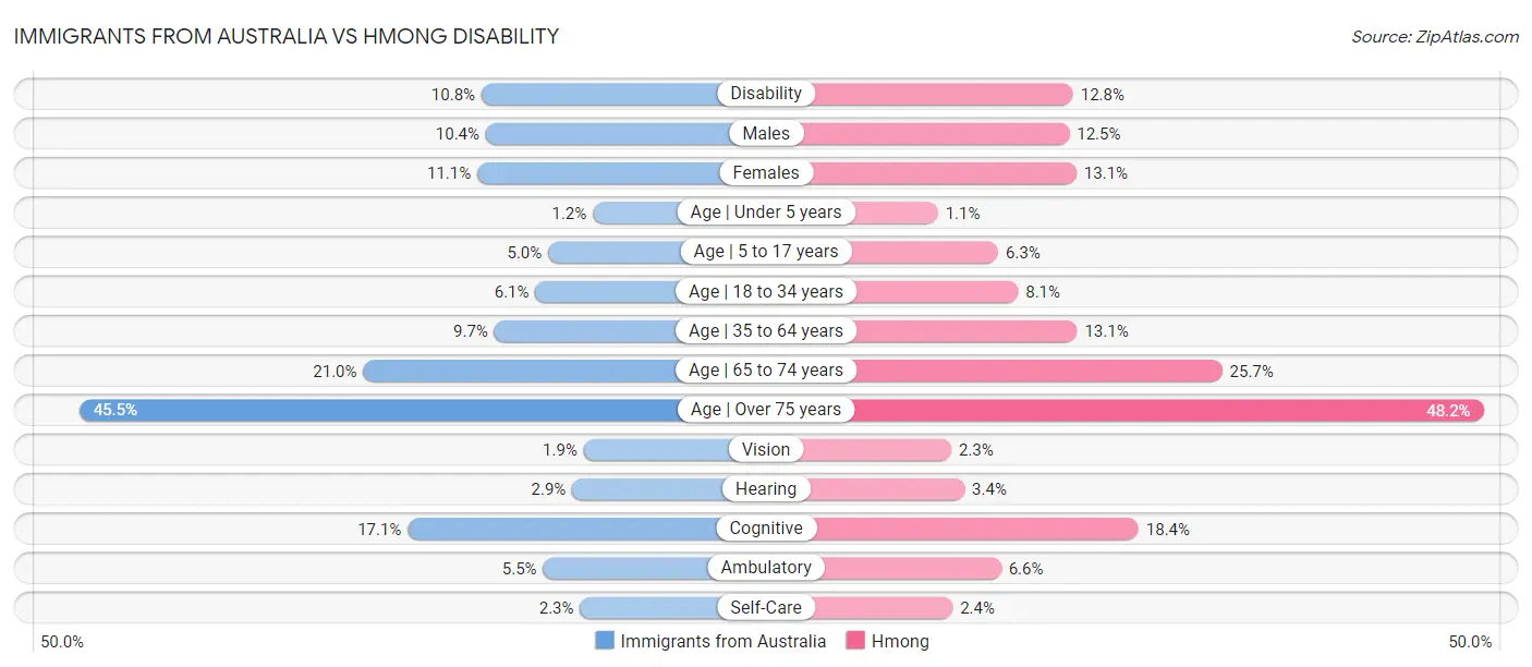 Immigrants from Australia vs Hmong Disability