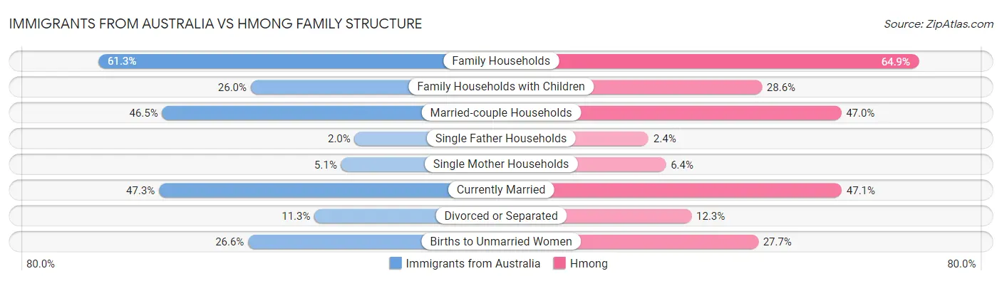 Immigrants from Australia vs Hmong Family Structure