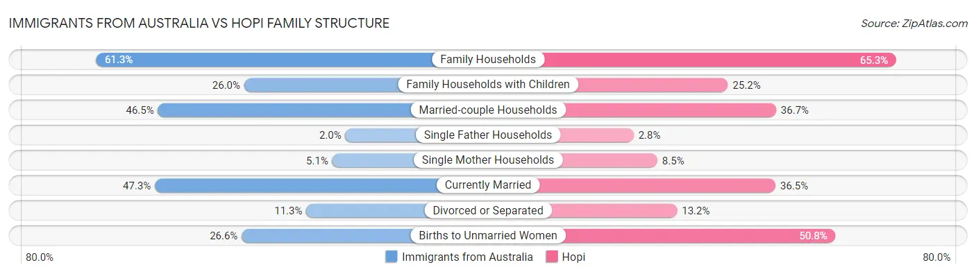 Immigrants from Australia vs Hopi Family Structure