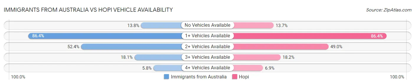 Immigrants from Australia vs Hopi Vehicle Availability