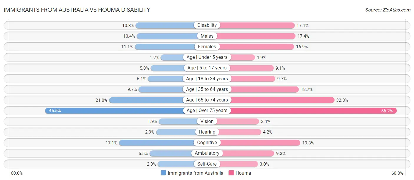 Immigrants from Australia vs Houma Disability