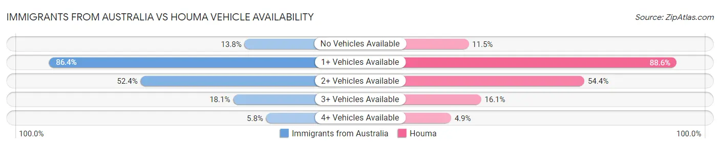 Immigrants from Australia vs Houma Vehicle Availability