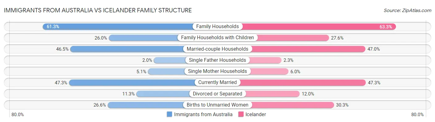 Immigrants from Australia vs Icelander Family Structure