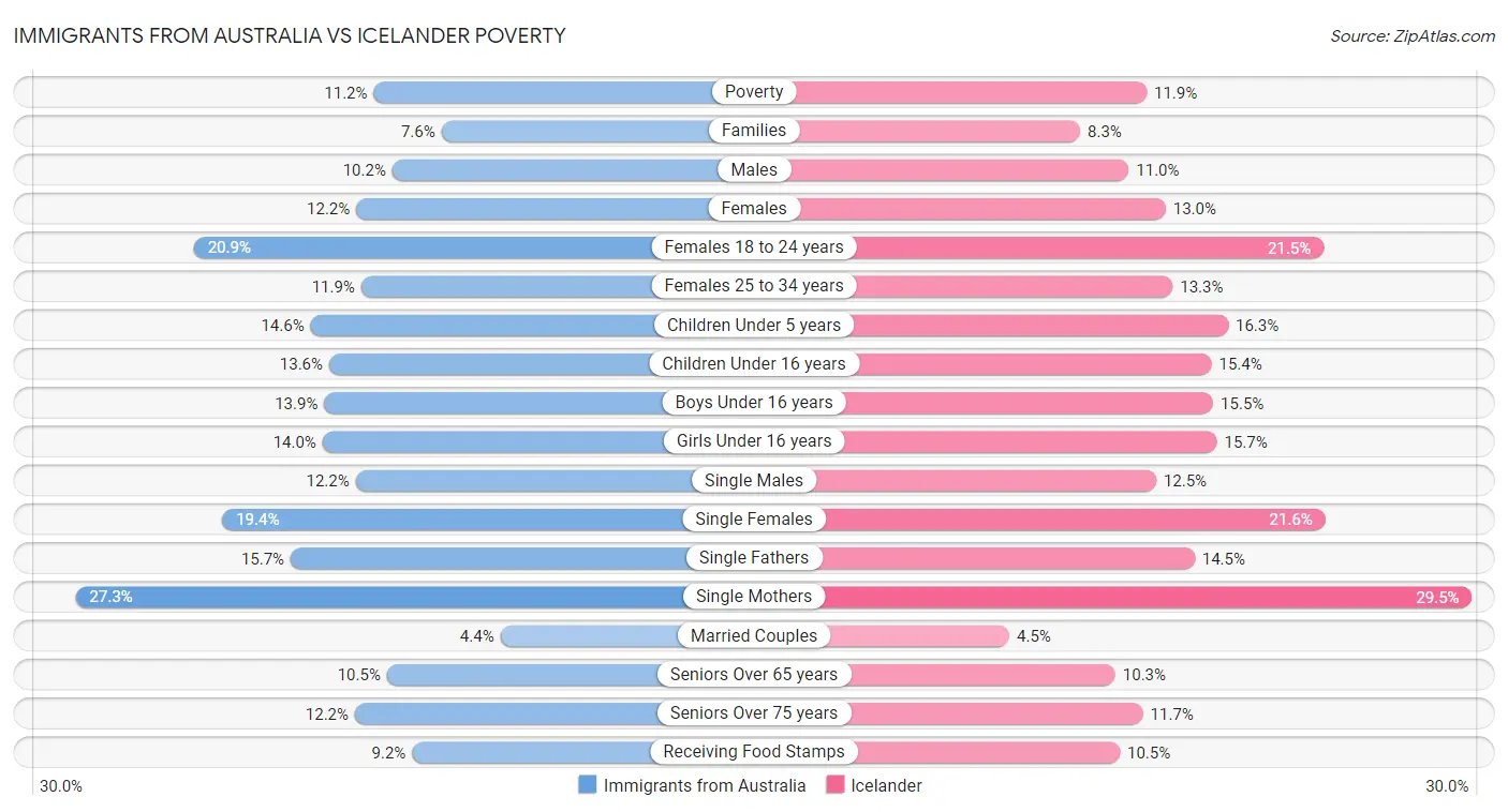 Immigrants from Australia vs Icelander Poverty
