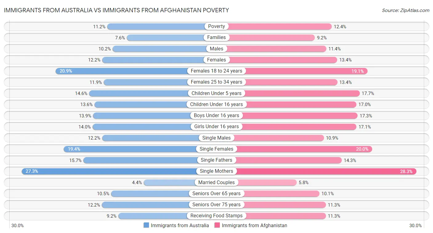 Immigrants from Australia vs Immigrants from Afghanistan Poverty