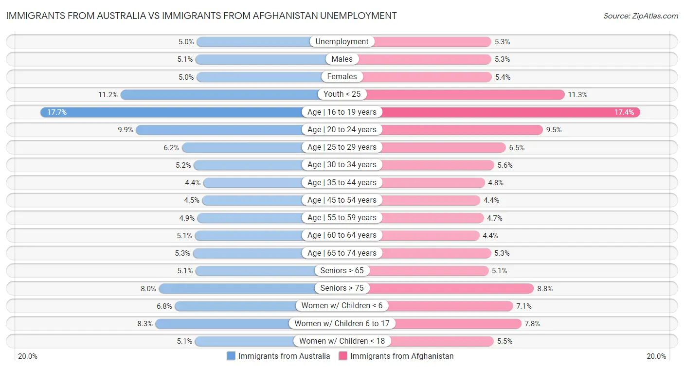 Immigrants from Australia vs Immigrants from Afghanistan Unemployment