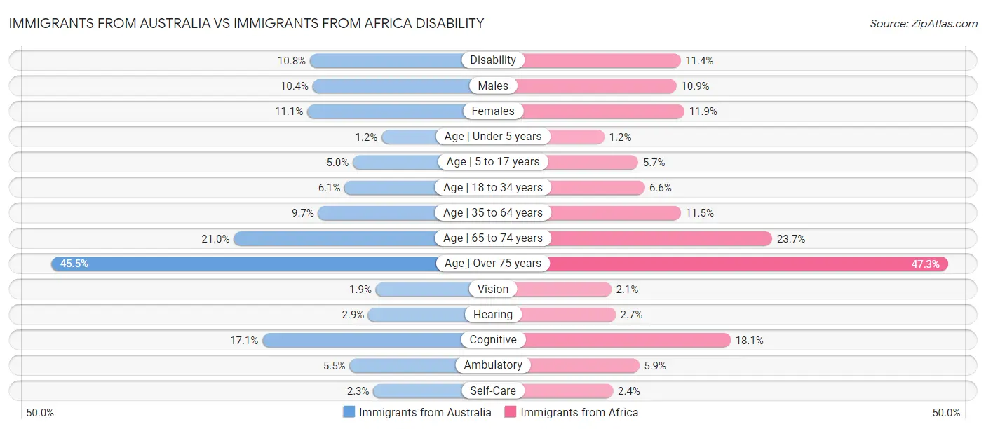 Immigrants from Australia vs Immigrants from Africa Disability
