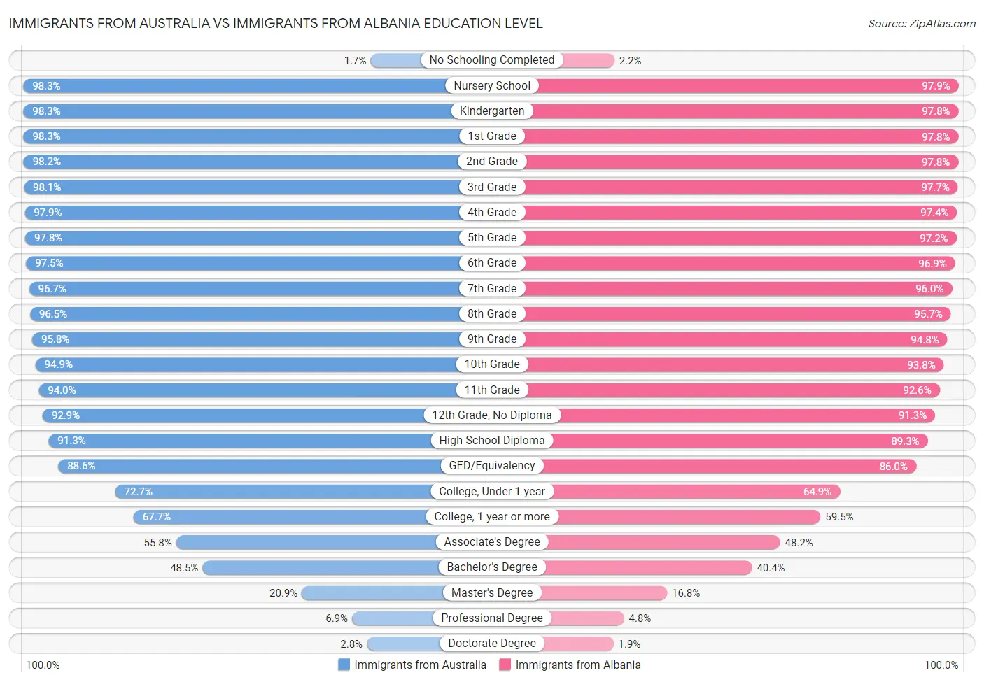 Immigrants from Australia vs Immigrants from Albania Education Level