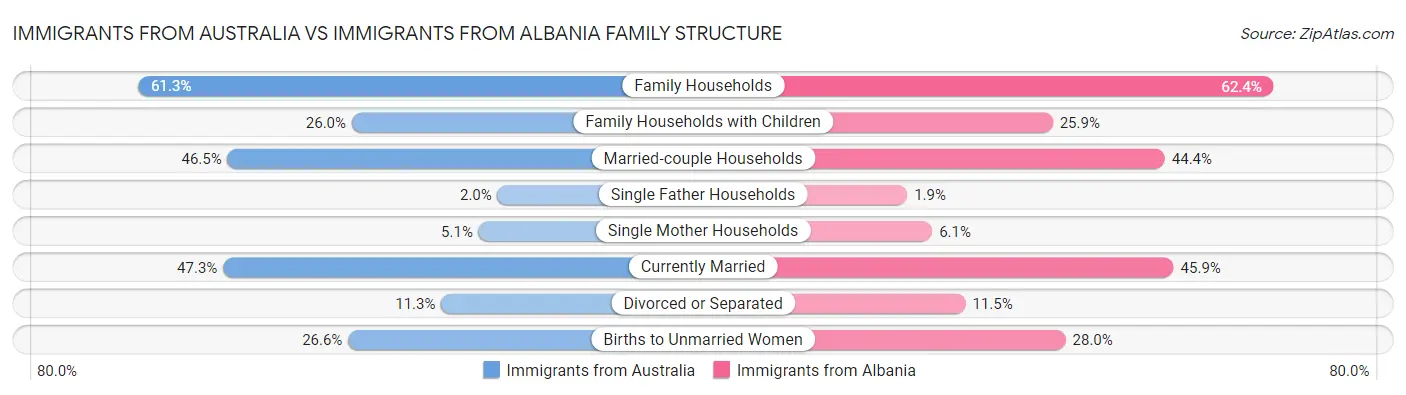 Immigrants from Australia vs Immigrants from Albania Family Structure