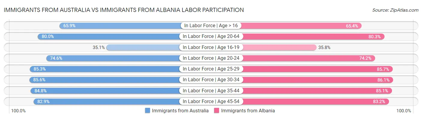 Immigrants from Australia vs Immigrants from Albania Labor Participation