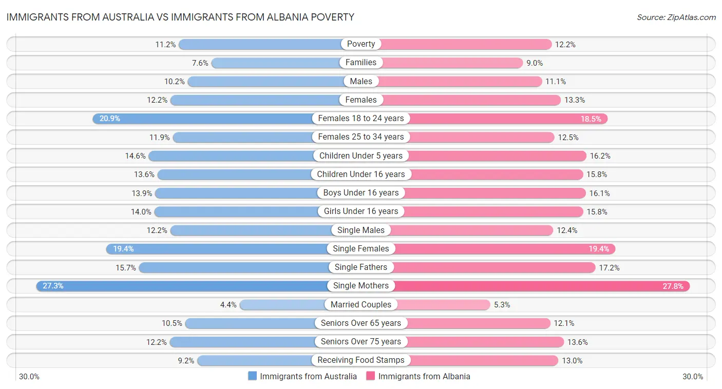 Immigrants from Australia vs Immigrants from Albania Poverty