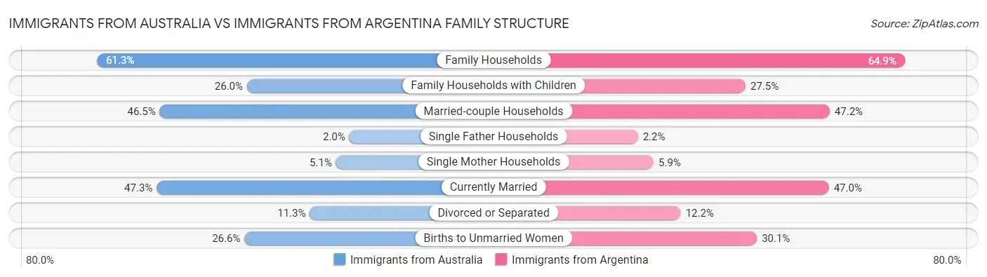 Immigrants from Australia vs Immigrants from Argentina Family Structure