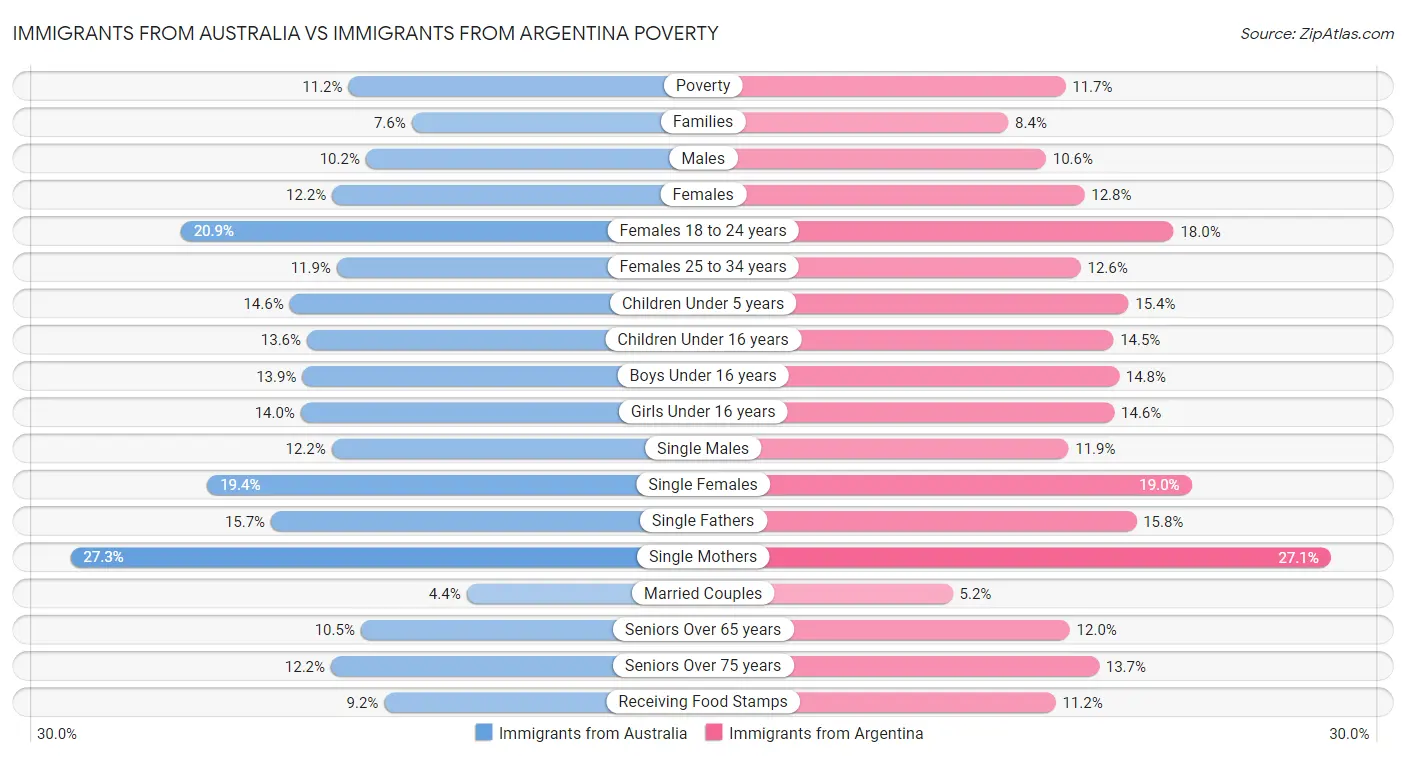 Immigrants from Australia vs Immigrants from Argentina Poverty
