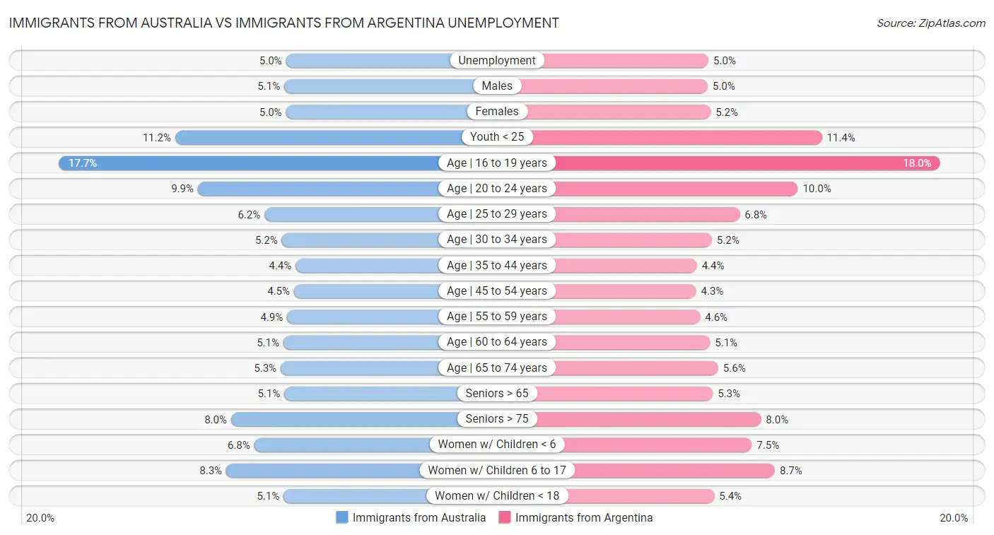 Immigrants from Australia vs Immigrants from Argentina Unemployment