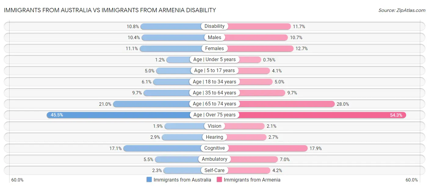 Immigrants from Australia vs Immigrants from Armenia Disability