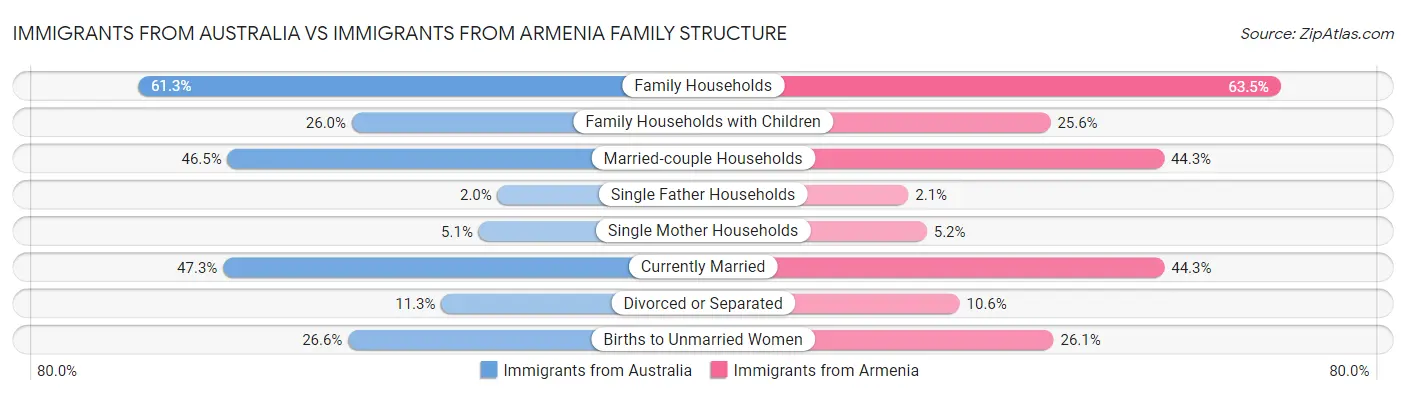 Immigrants from Australia vs Immigrants from Armenia Family Structure