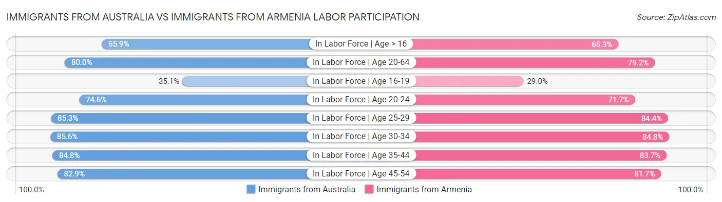 Immigrants from Australia vs Immigrants from Armenia Labor Participation