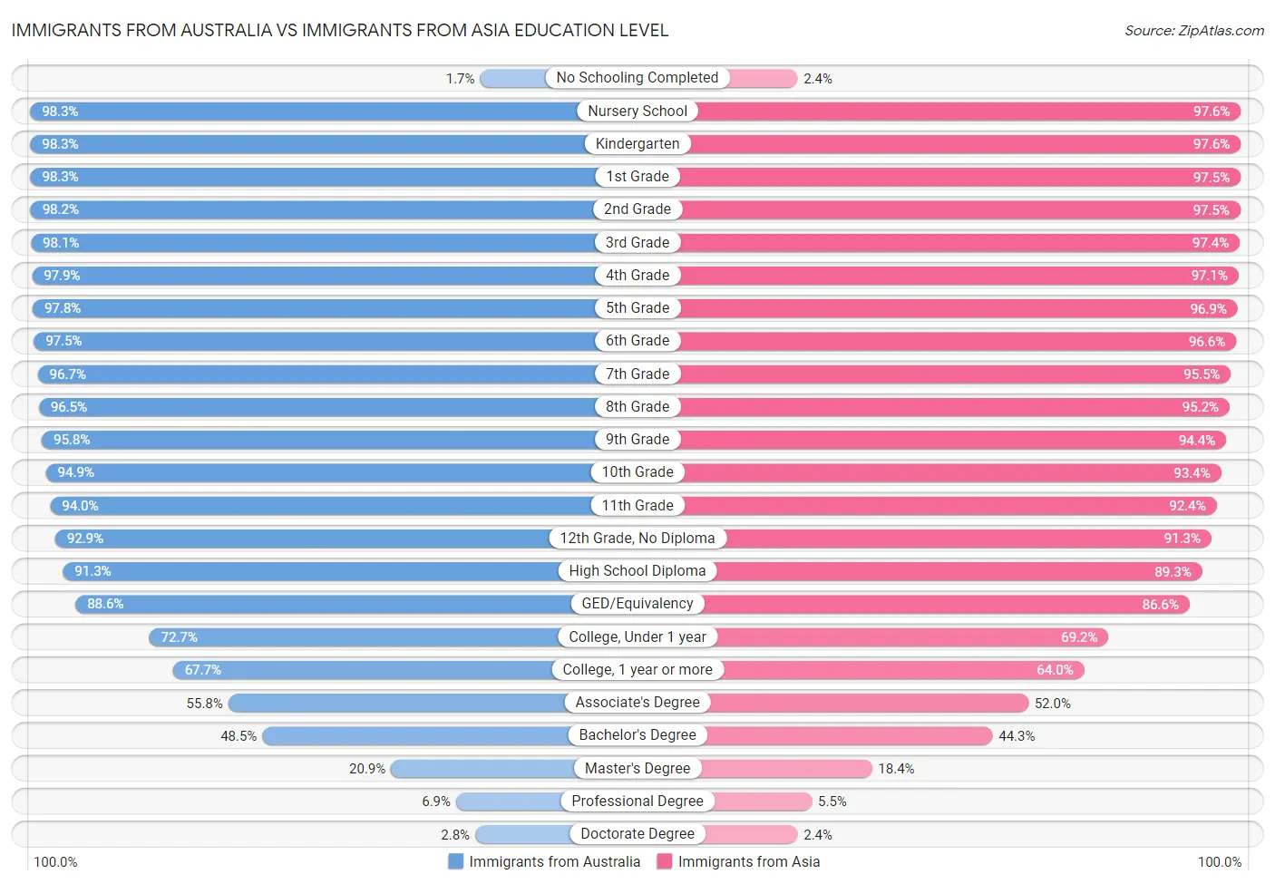 Immigrants from Australia vs Immigrants from Asia Education Level