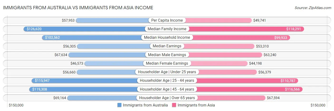 Immigrants from Australia vs Immigrants from Asia Income