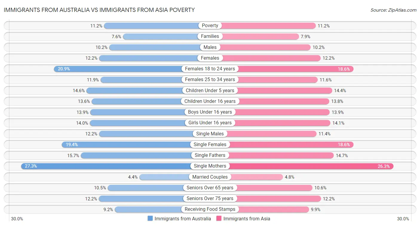Immigrants from Australia vs Immigrants from Asia Poverty