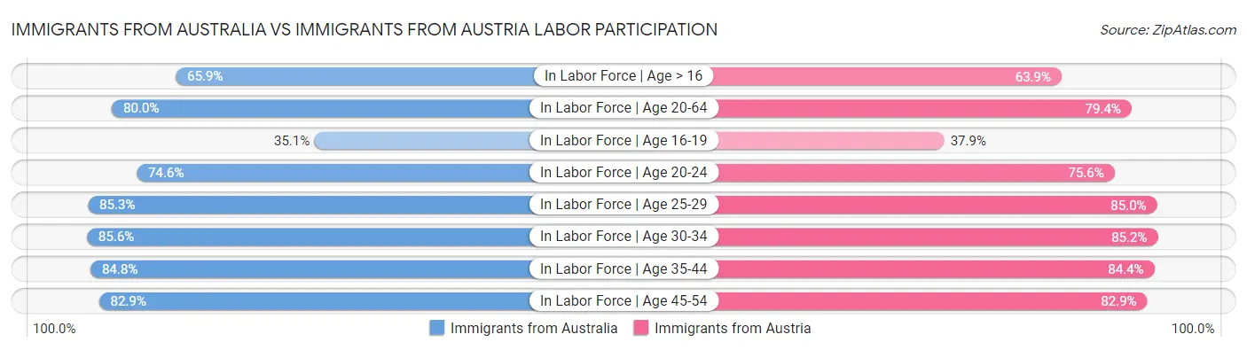 Immigrants from Australia vs Immigrants from Austria Labor Participation
