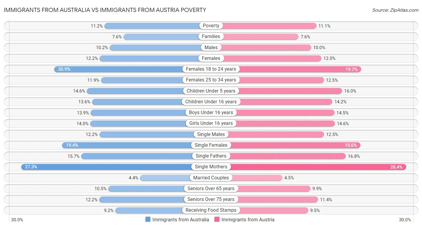 Immigrants from Australia vs Immigrants from Austria Poverty