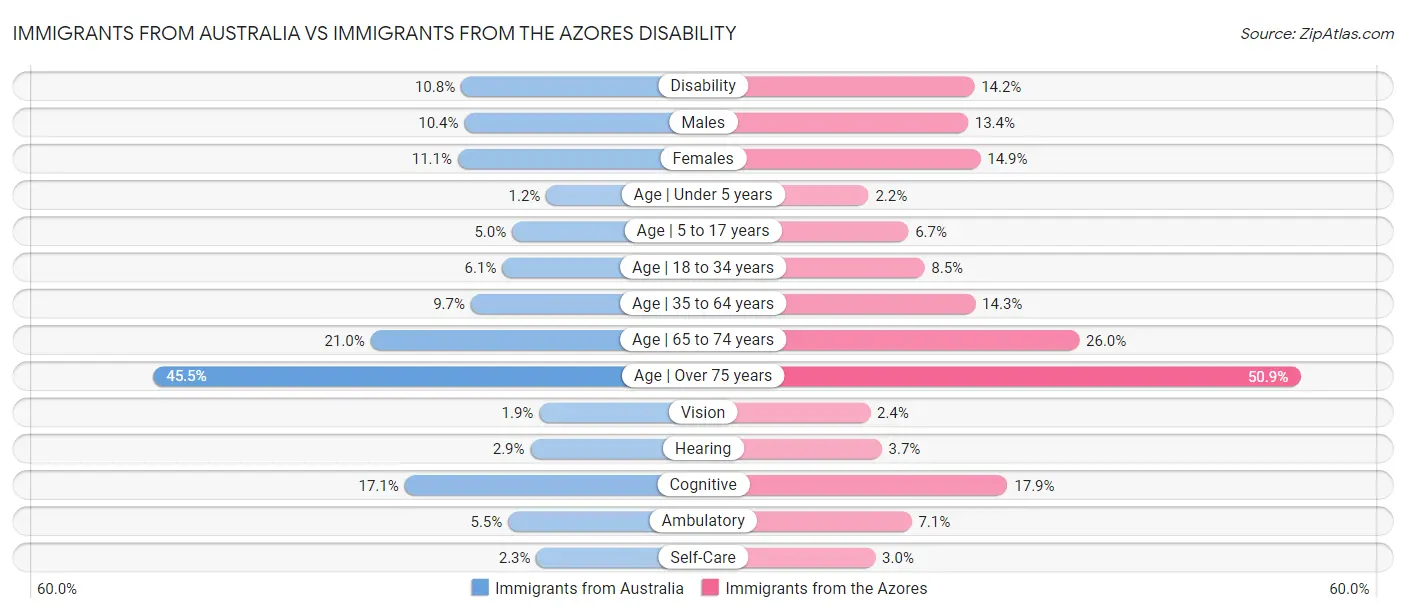 Immigrants from Australia vs Immigrants from the Azores Disability