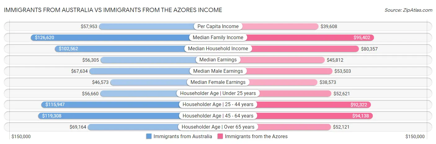 Immigrants from Australia vs Immigrants from the Azores Income