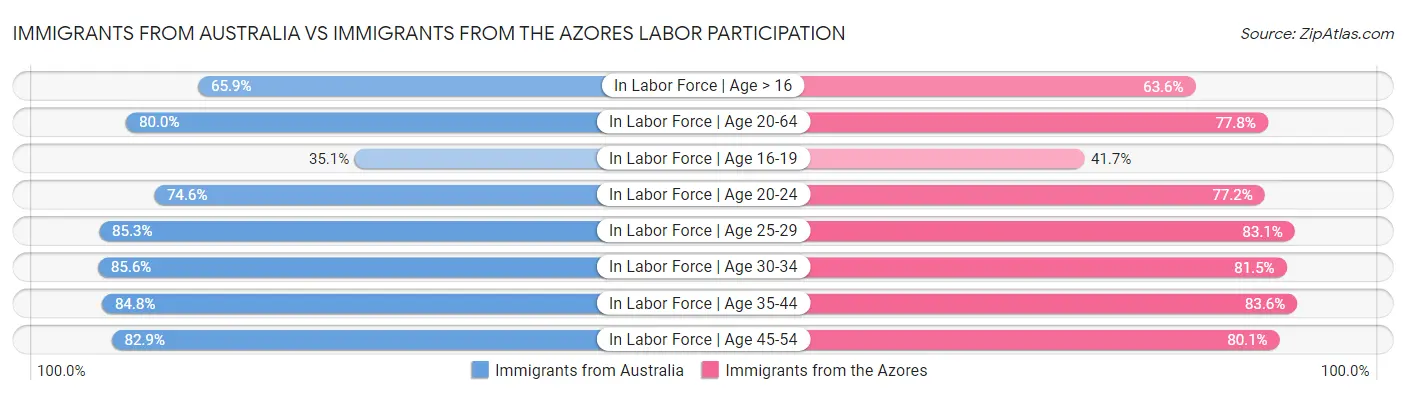 Immigrants from Australia vs Immigrants from the Azores Labor Participation