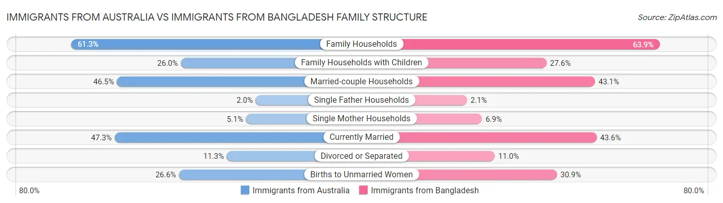 Immigrants from Australia vs Immigrants from Bangladesh Family Structure