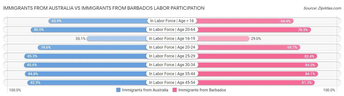 Immigrants from Australia vs Immigrants from Barbados Labor Participation