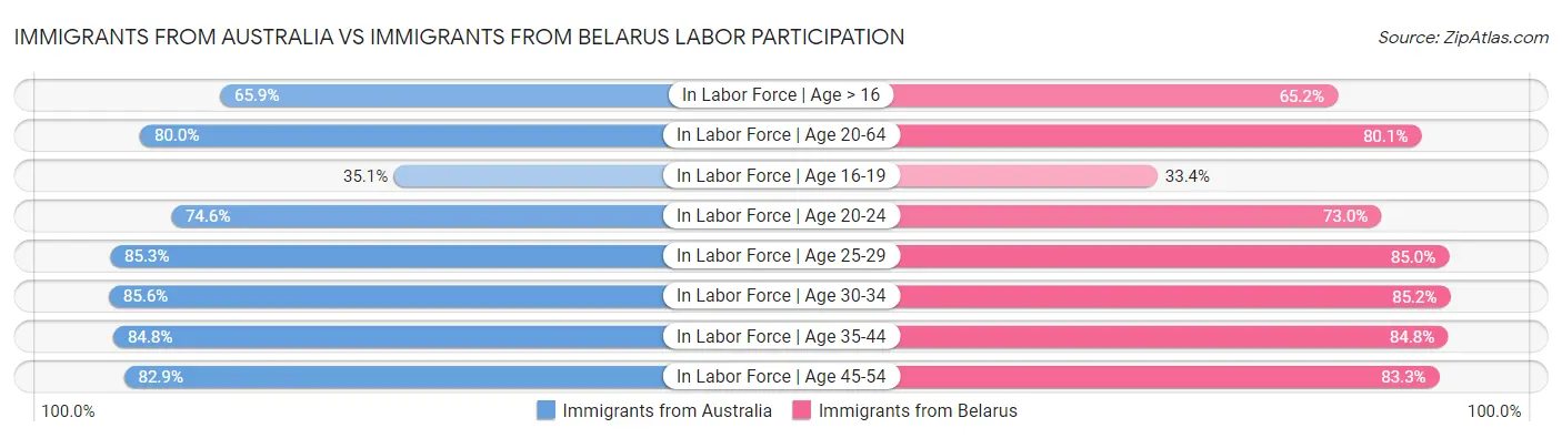 Immigrants from Australia vs Immigrants from Belarus Labor Participation