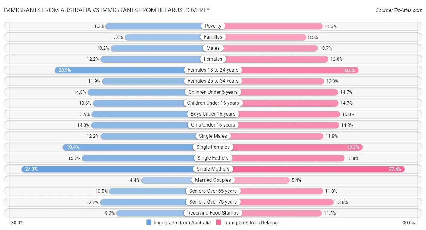 Immigrants from Australia vs Immigrants from Belarus Poverty