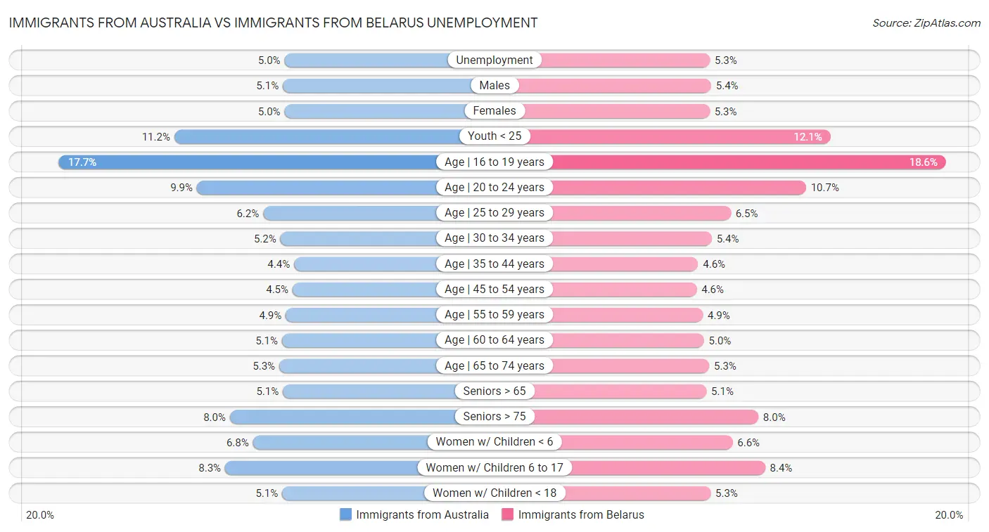 Immigrants from Australia vs Immigrants from Belarus Unemployment