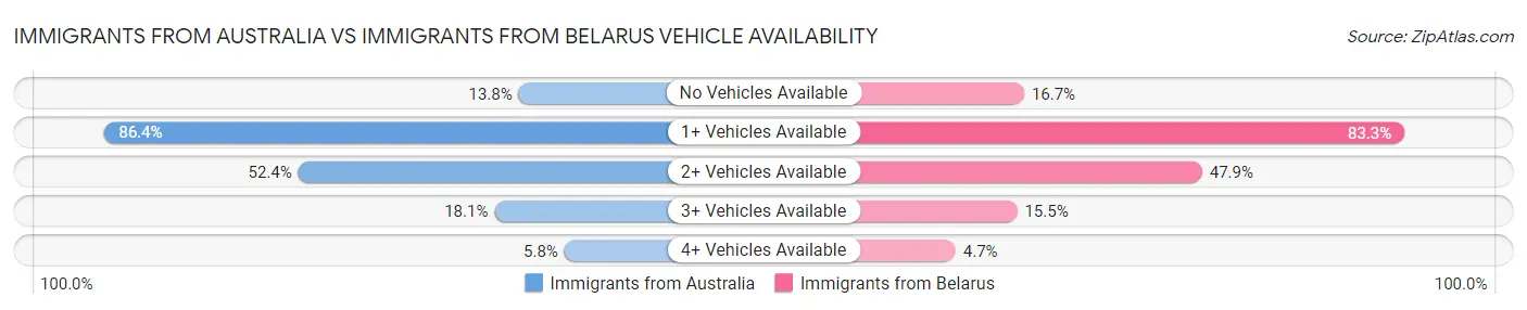 Immigrants from Australia vs Immigrants from Belarus Vehicle Availability
