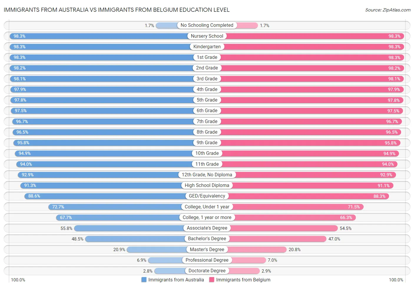 Immigrants from Australia vs Immigrants from Belgium Education Level