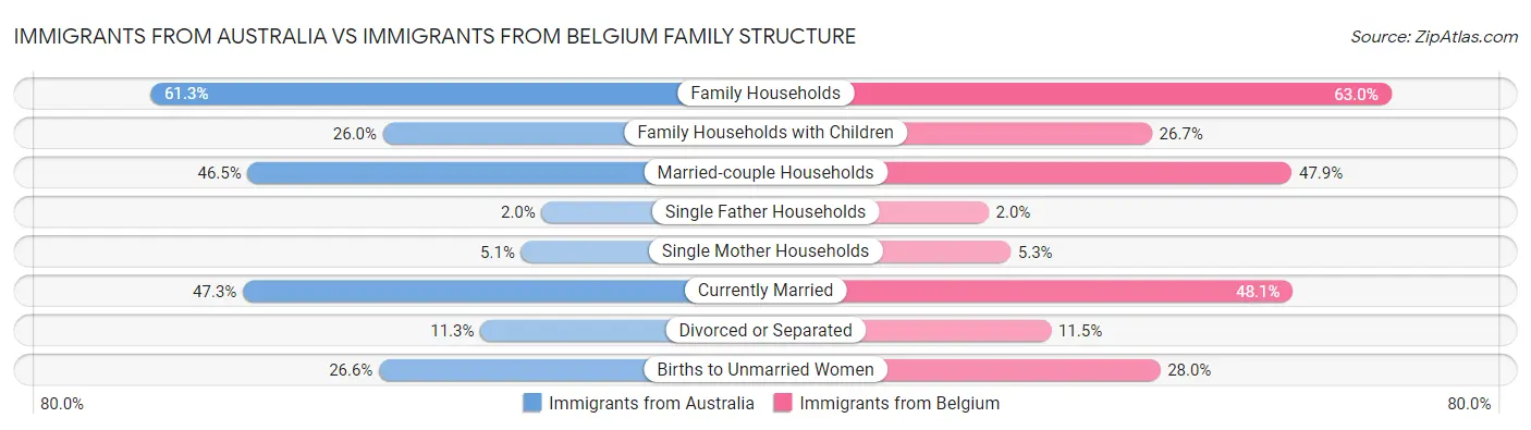 Immigrants from Australia vs Immigrants from Belgium Family Structure