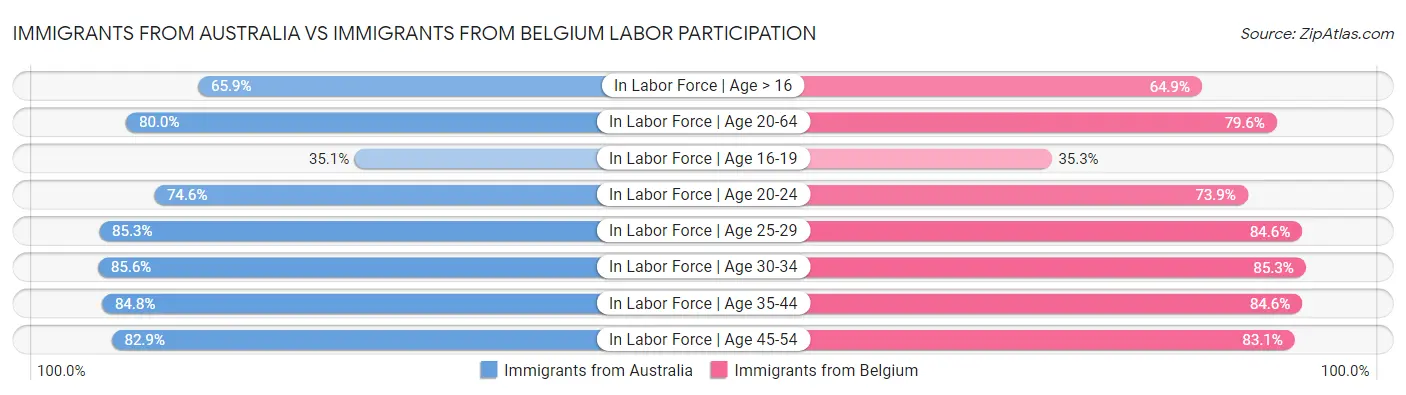 Immigrants from Australia vs Immigrants from Belgium Labor Participation