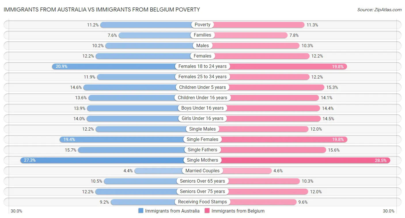Immigrants from Australia vs Immigrants from Belgium Poverty