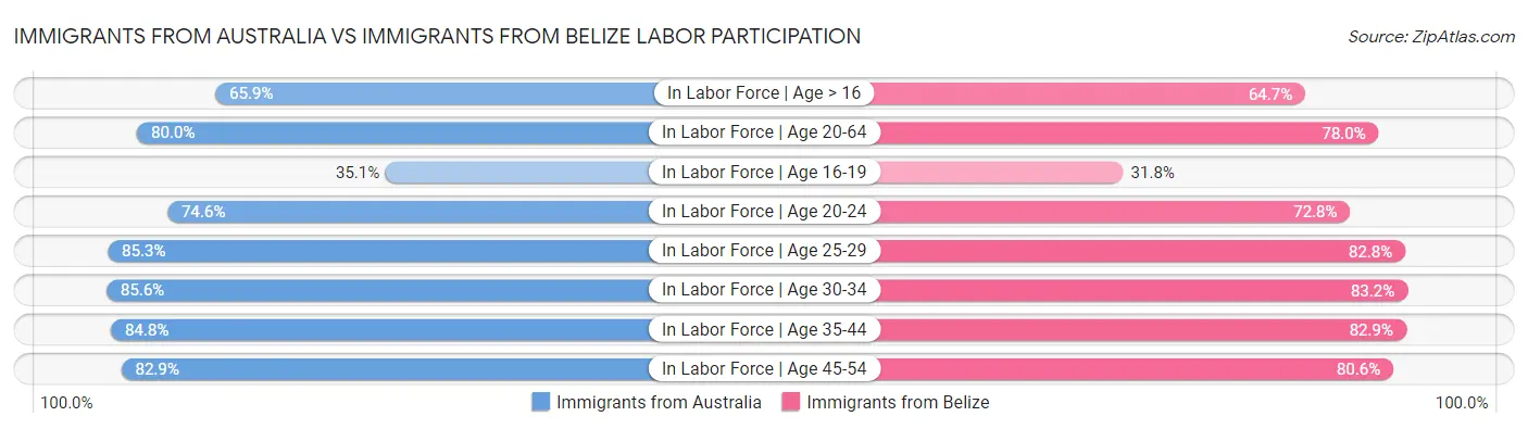 Immigrants from Australia vs Immigrants from Belize Labor Participation