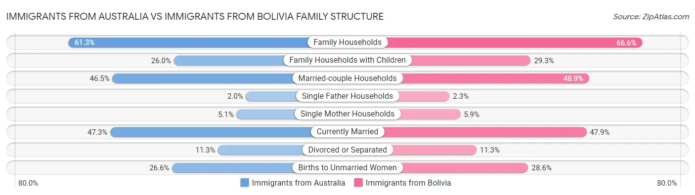 Immigrants from Australia vs Immigrants from Bolivia Family Structure