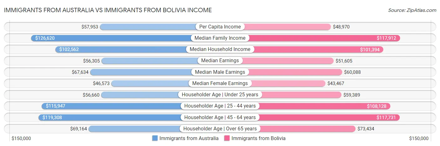 Immigrants from Australia vs Immigrants from Bolivia Income
